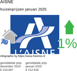 gemiddelde prijs koopwoning in de regio Aisne januari 2025