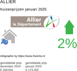 gemiddelde prijs koopwoning in de regio Allier januari 2025