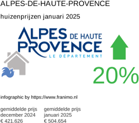 gemiddelde prijs koopwoning in de regio Alpes-de-Haute-Provence januari 2025