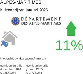 gemiddelde prijs koopwoning in de regio Alpes-Maritimes januari 2025