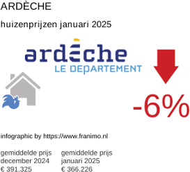 gemiddelde prijs koopwoning in de regio Ardèche januari 2025