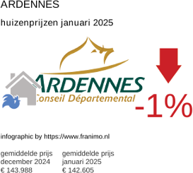 gemiddelde prijs koopwoning in de regio Ardennes januari 2025