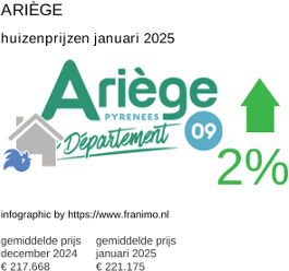 gemiddelde prijs koopwoning in de regio Ariège januari 2025