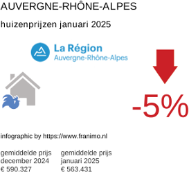 gemiddelde prijs koopwoning in de regio Auvergne-Rhône-Alpes januari 2025
