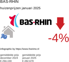 gemiddelde prijs koopwoning in de regio Bas-Rhin januari 2025