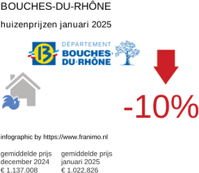 gemiddelde prijs koopwoning in de regio Bouches-du-Rhône januari 2025