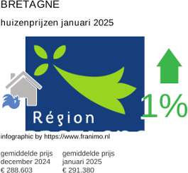 gemiddelde prijs koopwoning in de regio Bretagne januari 2025