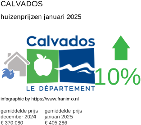 gemiddelde prijs koopwoning in de regio Calvados januari 2025