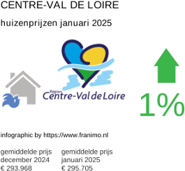 gemiddelde prijs koopwoning in de regio Centre-Val de Loire januari 2025