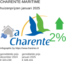 gemiddelde prijs koopwoning in de regio Charente-Maritime januari 2025