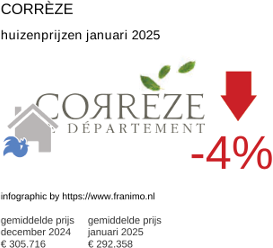gemiddelde prijs koopwoning in de regio Corrèze januari 2025