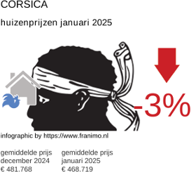 gemiddelde prijs koopwoning in de regio Corse januari 2025