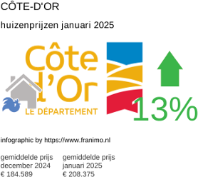 gemiddelde prijs koopwoning in de regio Côte-d'Or januari 2025