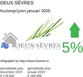 gemiddelde prijs koopwoning in de regio Deux-Sèvres januari 2025
