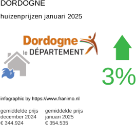 gemiddelde prijs koopwoning in de regio Dordogne januari 2025
