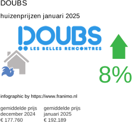 gemiddelde prijs koopwoning in de regio Doubs januari 2025