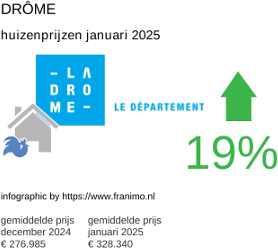 gemiddelde prijs koopwoning in de regio Drôme januari 2025