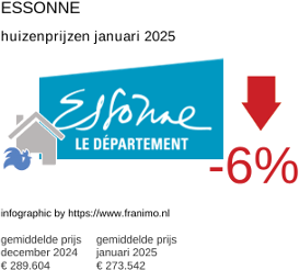 gemiddelde prijs koopwoning in de regio Essonne januari 2025