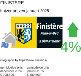 gemiddelde prijs koopwoning in de regio Finistère januari 2025