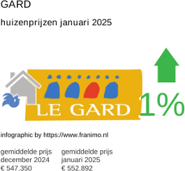 gemiddelde prijs koopwoning in de regio Gard januari 2025