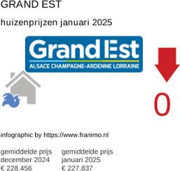 gemiddelde prijs koopwoning in de regio Grand Est januari 2025