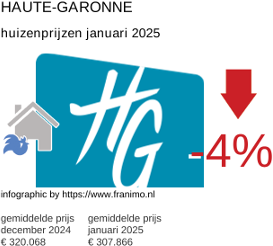 gemiddelde prijs koopwoning in de regio Haute-Garonne januari 2025