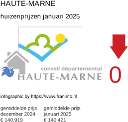 gemiddelde prijs koopwoning in de regio Haute-Marne januari 2025