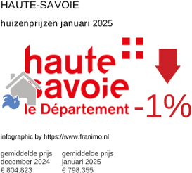gemiddelde prijs koopwoning in de regio Haute-Savoie januari 2025
