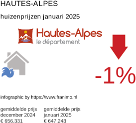 gemiddelde prijs koopwoning in de regio Hautes-Alpes januari 2025