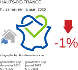 gemiddelde prijs koopwoning in de regio Hauts-de-France januari 2025