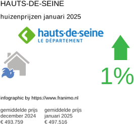 gemiddelde prijs koopwoning in de regio Hauts-de-Seine januari 2025