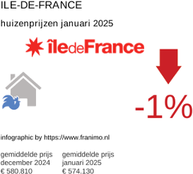 gemiddelde prijs koopwoning in de regio Ile-de-France januari 2025