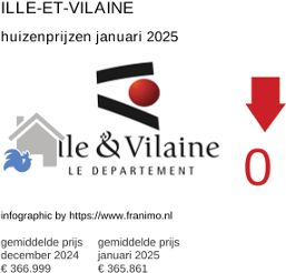 gemiddelde prijs koopwoning in de regio Ille-et-Vilaine januari 2025