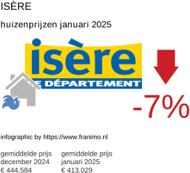gemiddelde prijs koopwoning in de regio Isère januari 2025