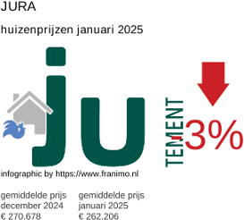 gemiddelde prijs koopwoning in de regio Jura januari 2025