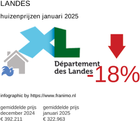 gemiddelde prijs koopwoning in de regio Landes januari 2025