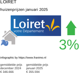 gemiddelde prijs koopwoning in de regio Loiret januari 2025