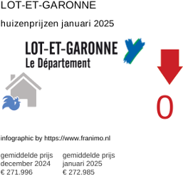 gemiddelde prijs koopwoning in de regio Lot-et-Garonne januari 2025