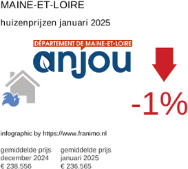 gemiddelde prijs koopwoning in de regio Maine-et-Loire januari 2025