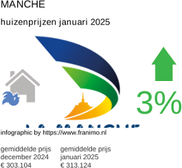 gemiddelde prijs koopwoning in de regio Manche januari 2025