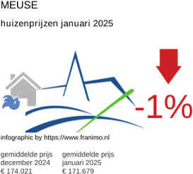 gemiddelde prijs koopwoning in de regio Meuse januari 2025