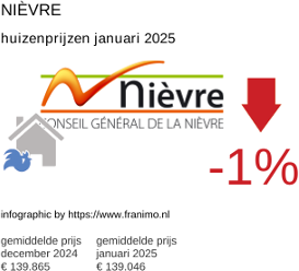 gemiddelde prijs koopwoning in de regio Nièvre januari 2025
