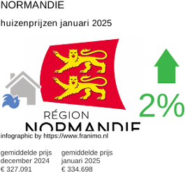 gemiddelde prijs koopwoning in de regio Normandie januari 2025