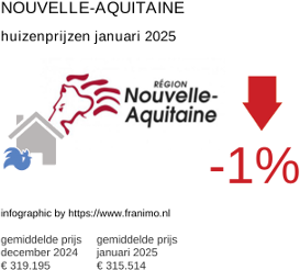 gemiddelde prijs koopwoning in de regio Nouvelle-Aquitaine januari 2025