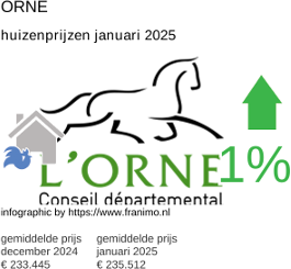gemiddelde prijs koopwoning in de regio Orne januari 2025