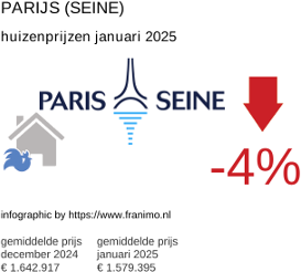 gemiddelde prijs koopwoning in de regio Paris (Seine) januari 2025