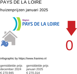 gemiddelde prijs koopwoning in de regio Pays de la Loire januari 2025