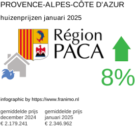gemiddelde prijs koopwoning in de regio Provence-Alpes-Côte d'Azur januari 2025