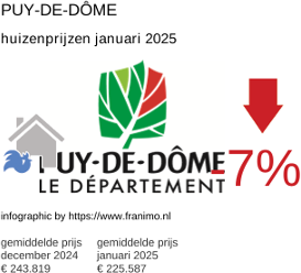 gemiddelde prijs koopwoning in de regio Puy-de-Dôme januari 2025