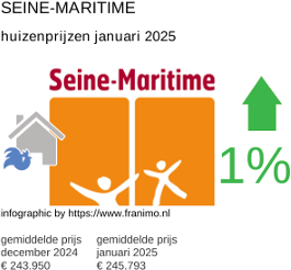 gemiddelde prijs koopwoning in de regio Seine-Maritime januari 2025